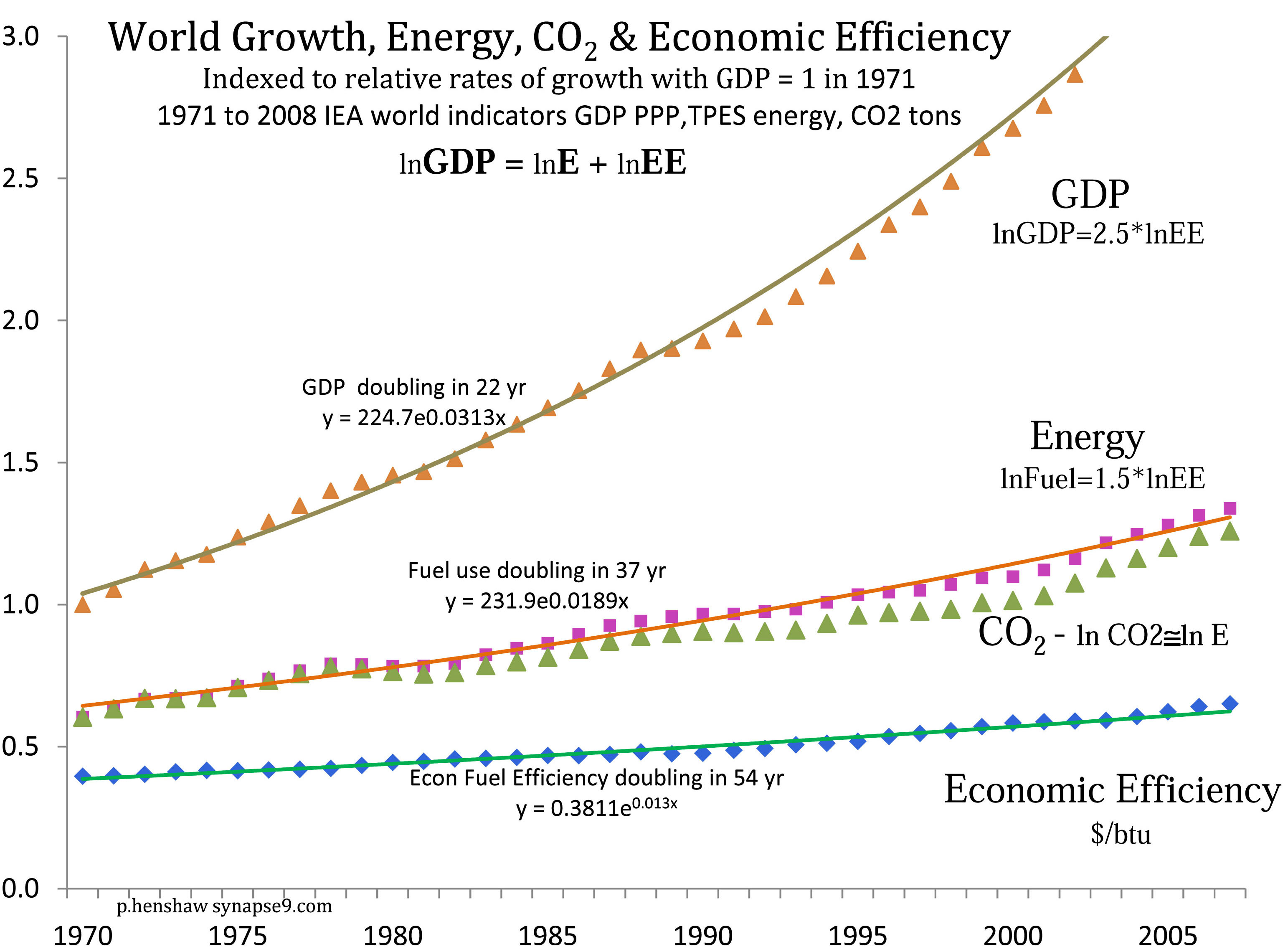 World GDP, Energy & Efficiency