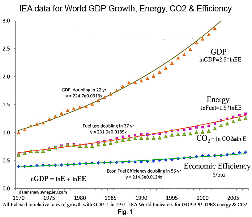 GDP and Energy