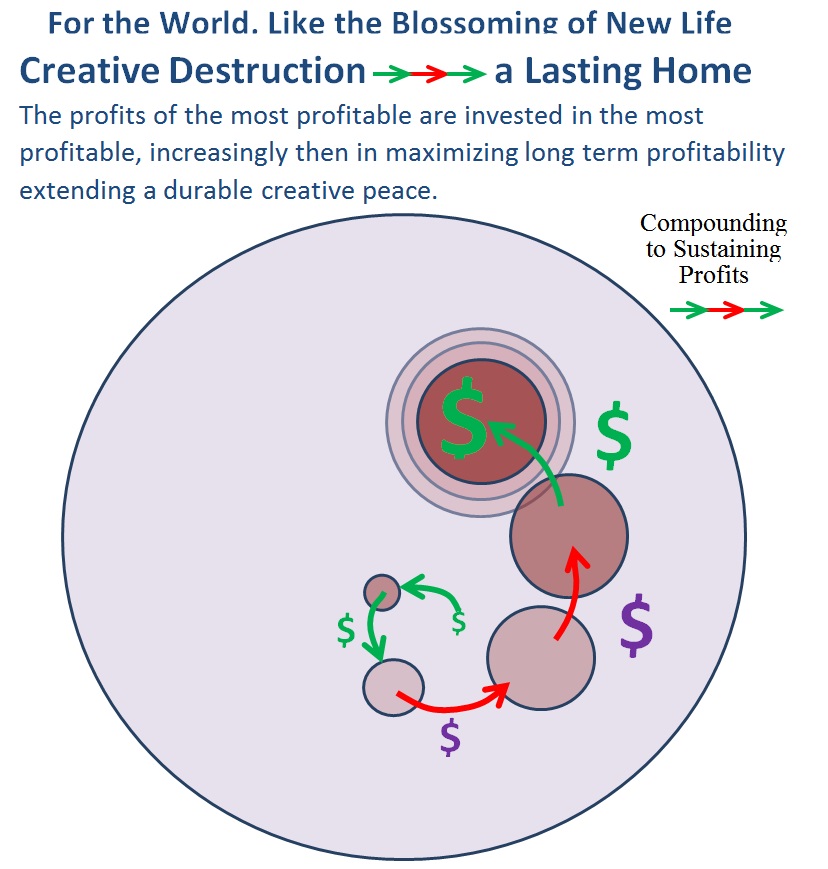 The Lasting Creative Spira, so familiar in life, only requiring that investment not be compounded as growing innovation meets diminishing lasting returns. 