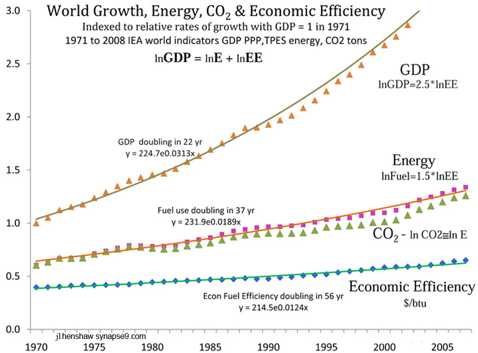 The world economy grows as a whole