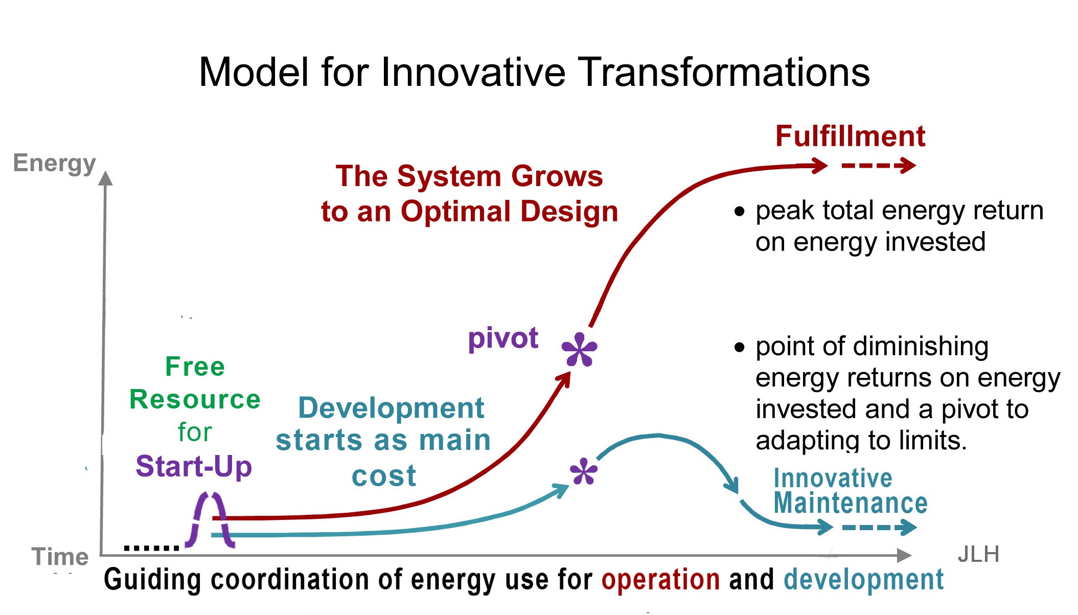 Fig 1. The stages of organization to build systems and their energy uses