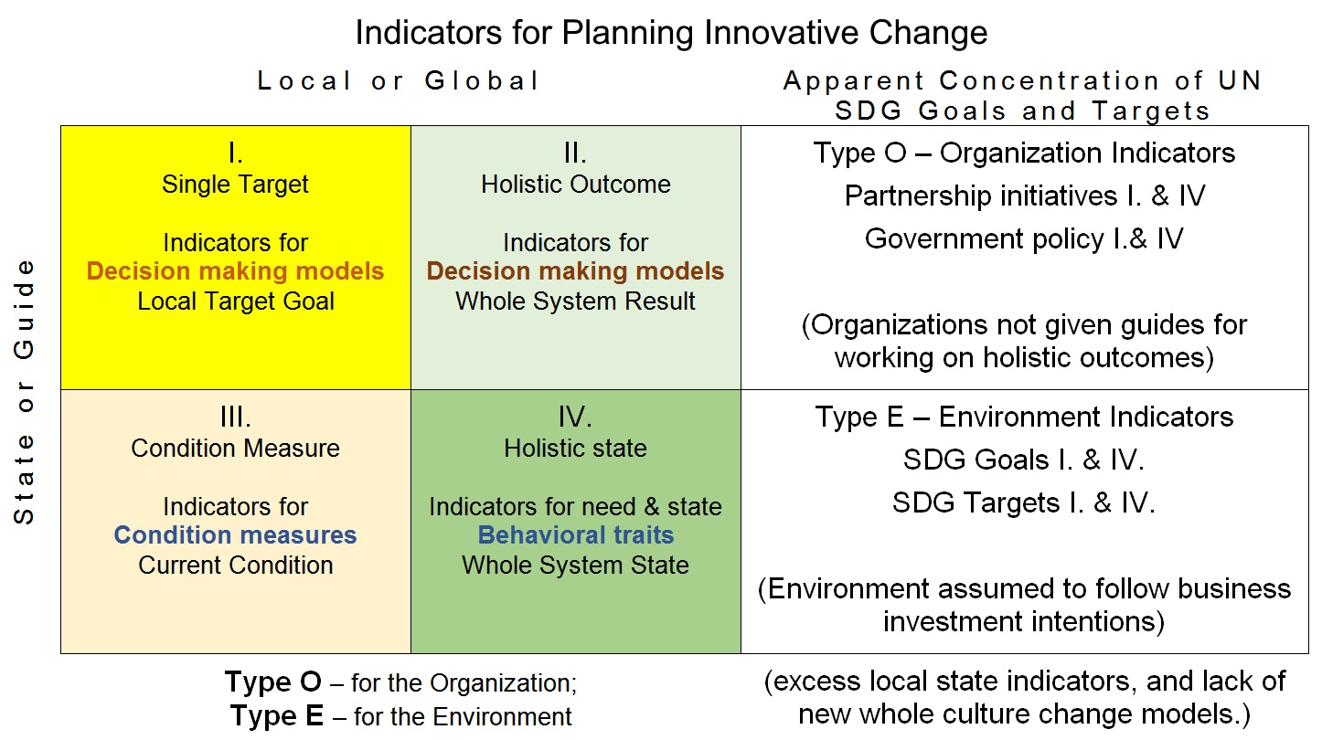 Fig 2 Three dimensions of planning for innovative change, Organization & Environ, States & Guides, Local & Global