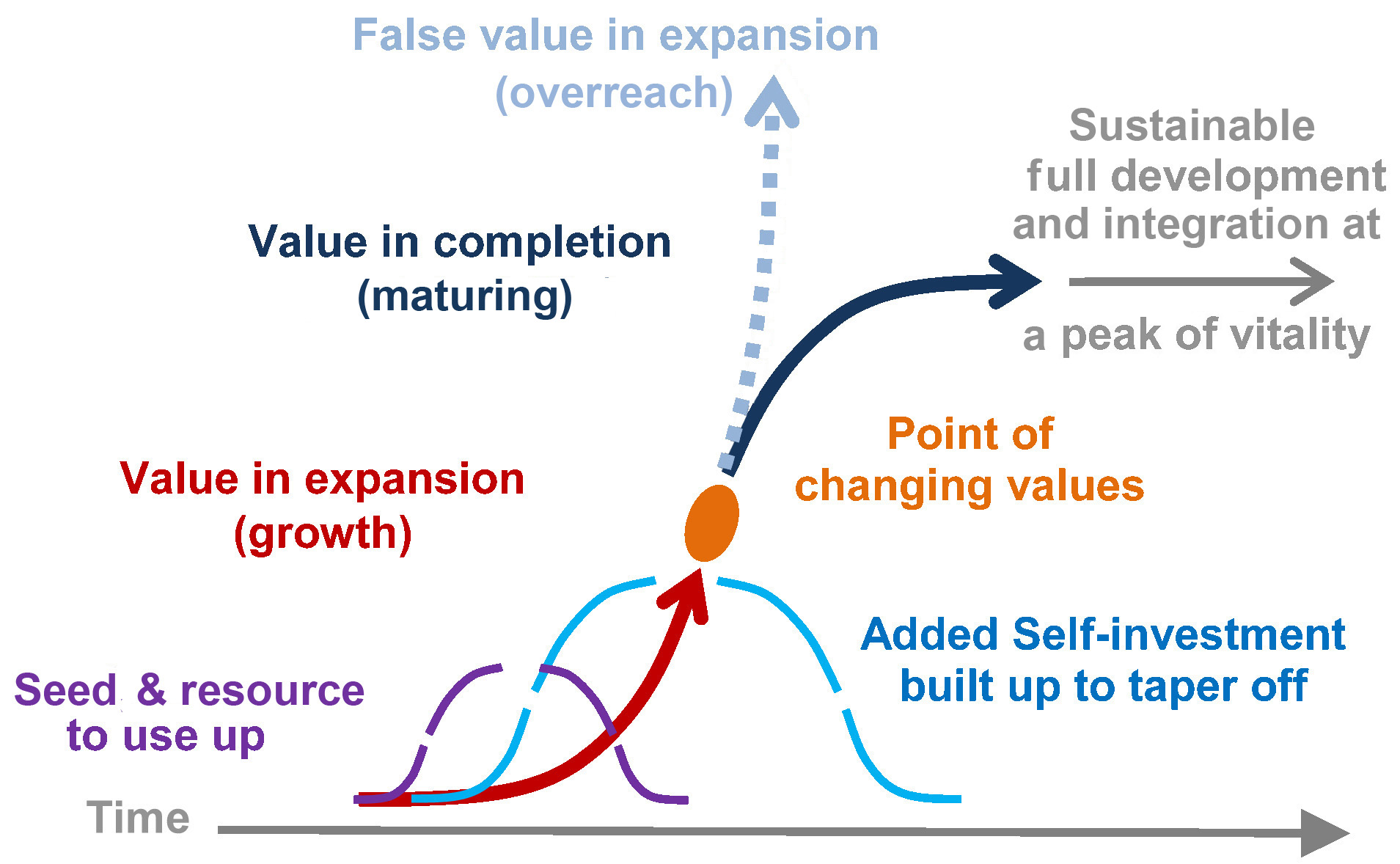 Natural sustgainable system development, growth to maturation