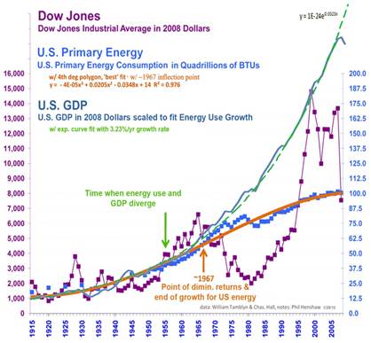 Dow Jones, US energy & GDP