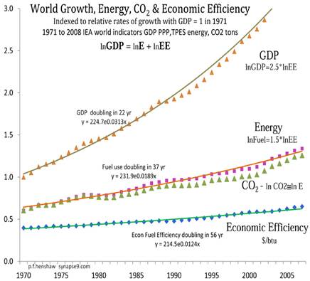 world economy efficiency & growth